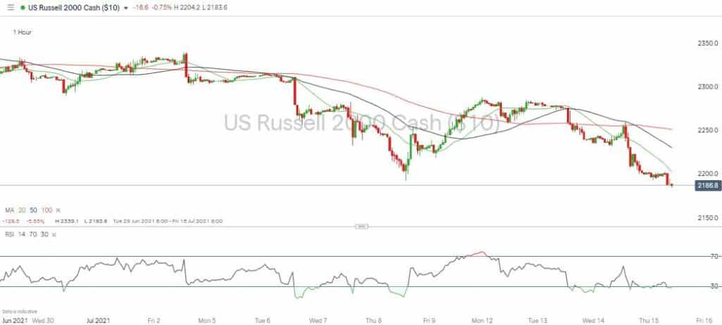 US Russell 2000 Cash IG chart