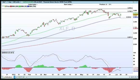 XLF ETF Price Chart