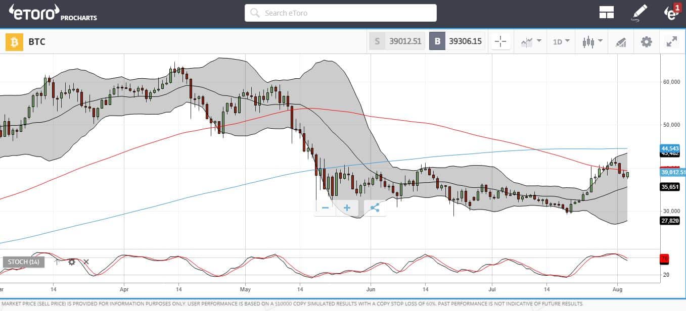 Bitcoin recovery eToro chart