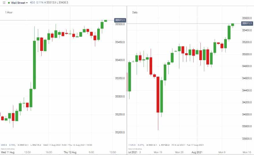 DJIA – Wall Street Index – Hourly & Daily