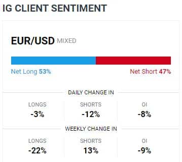 EURUSD IG client sentiment