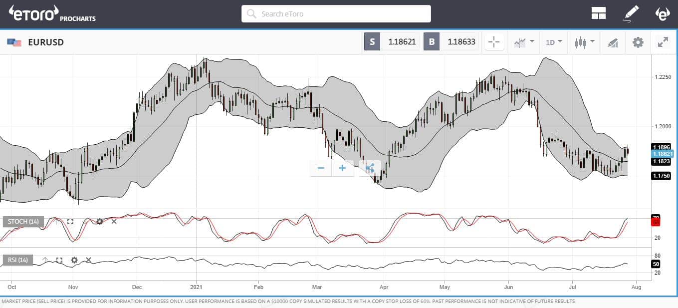 EURUSD eToro chart 02082021