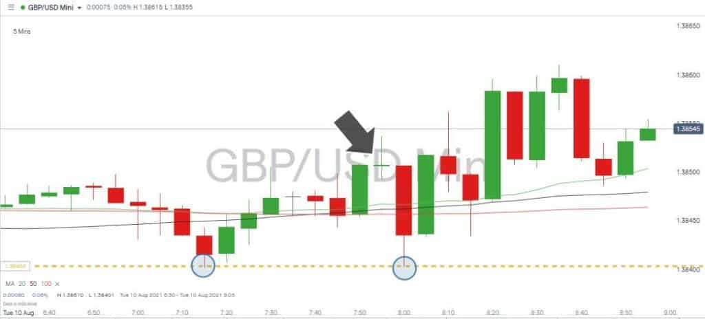 GBPUSD – Pre-open Doji on 5 Min Chart