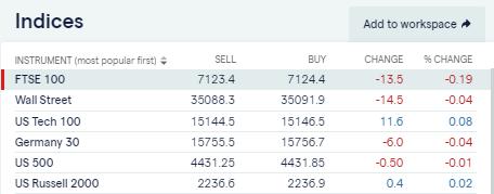 Major Equity Indices – Tuesday Morning - UNCH