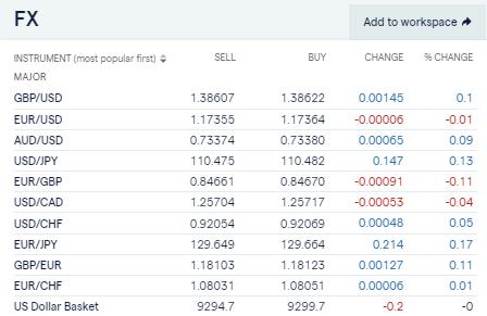 Major Forex Pairs – Tuesday Morning - UNCH