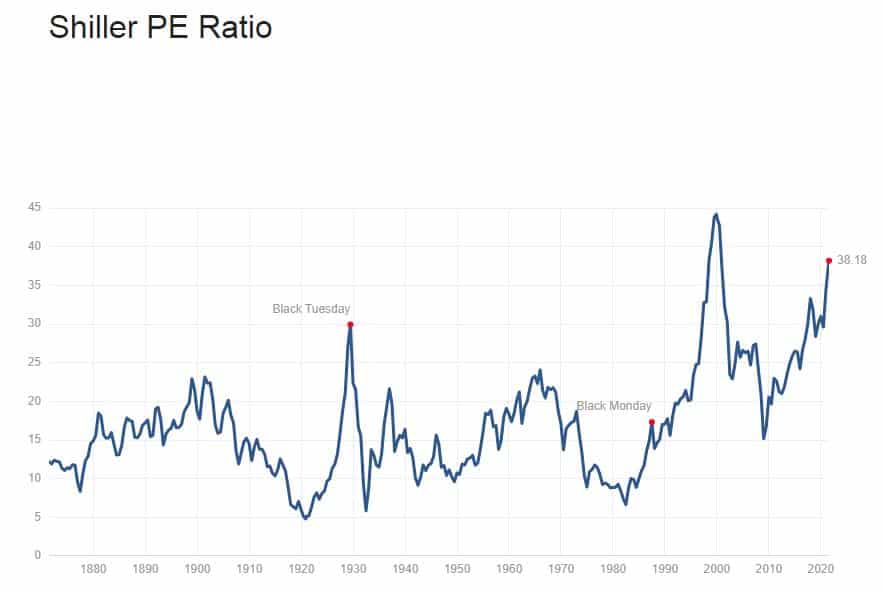 Shiller PE Ratio