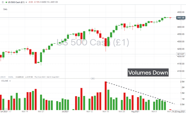 US500 Chart 160821