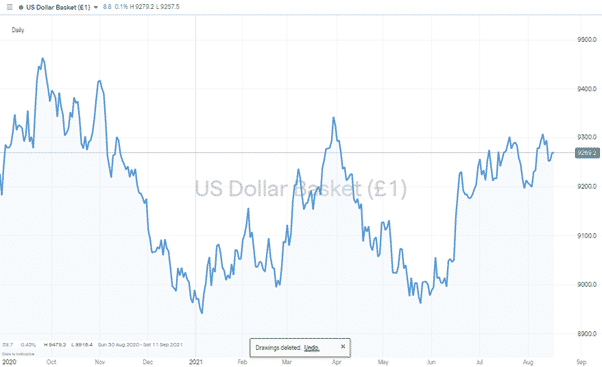 USD Basket Index 170821