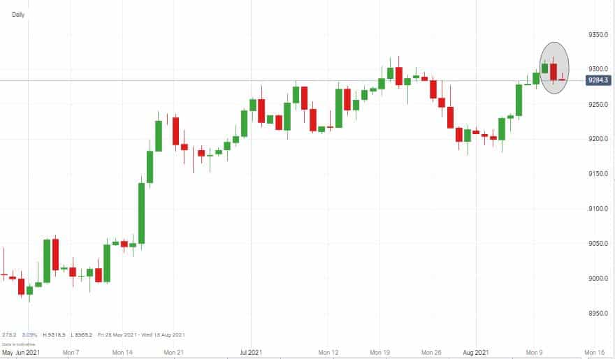 USD Basket Index Daily Chart