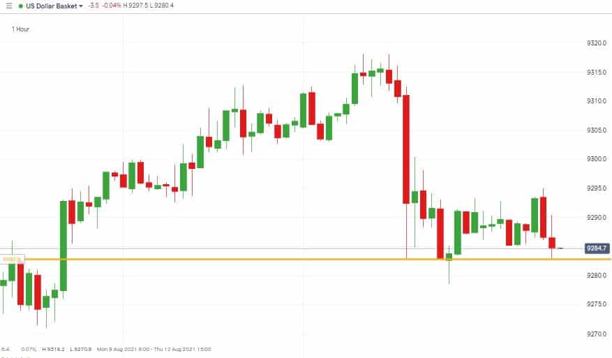 USD Basket Index Hourly Chart