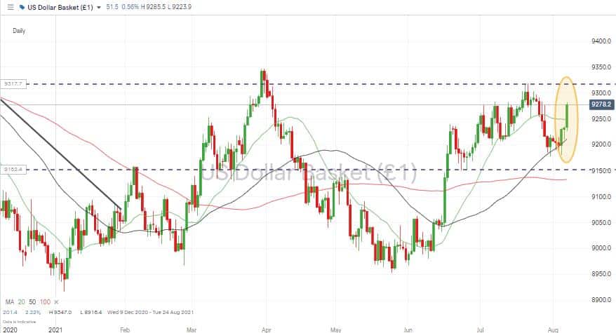 USD Basket Index – Daily Candles – Consolidation