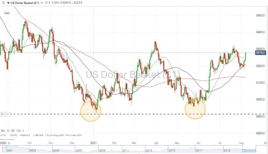 USD Basket Index – Daily Candles – Double Bottom
