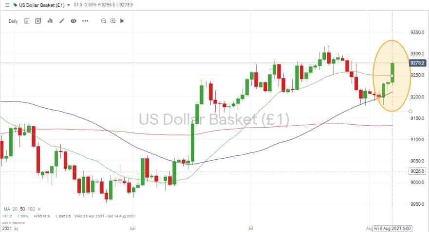 USD Basket Index – Daily Candles
