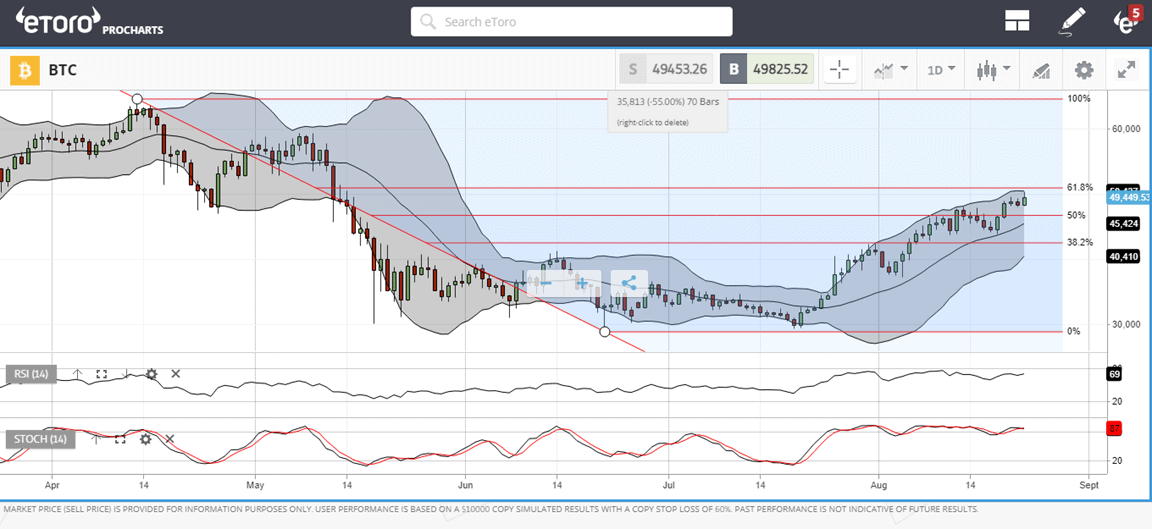 bitcoin chart 082021