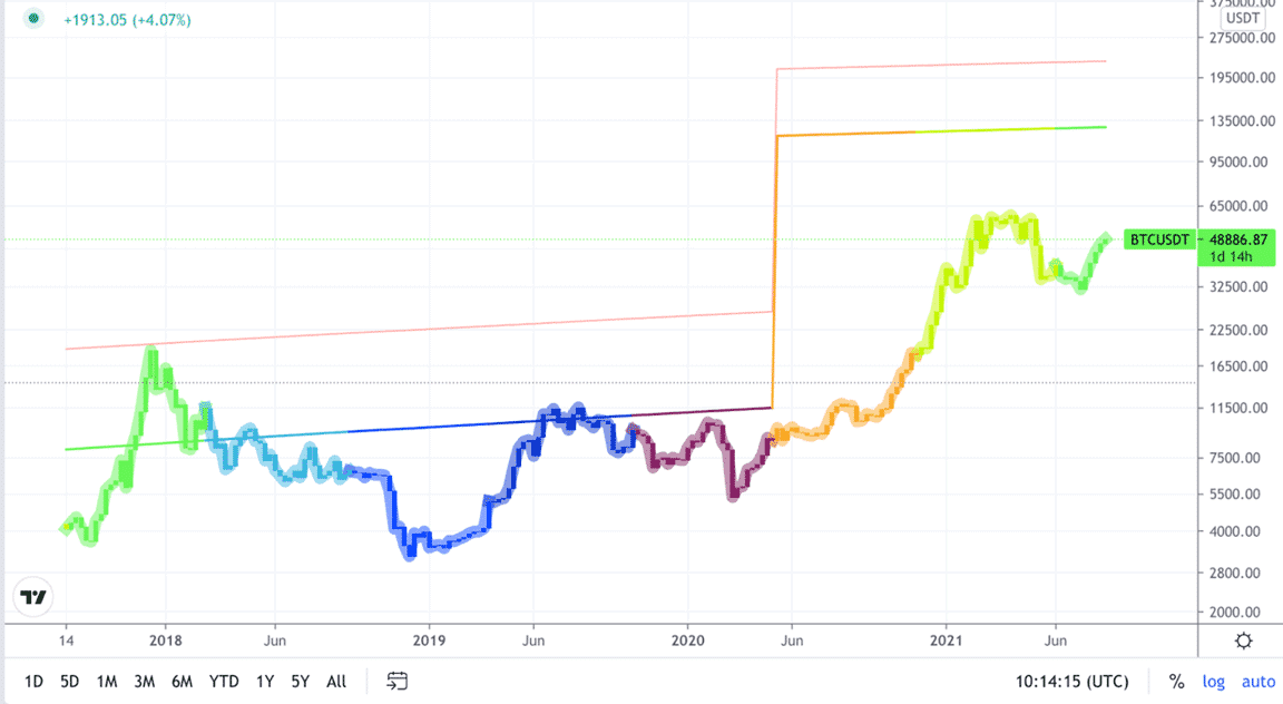 bitcoin halving chart 082021