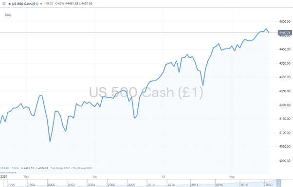 us500 chart 170821