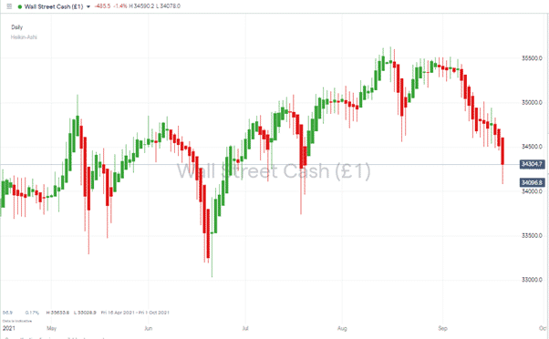 Dow Jones Index – Heiken Ashi Price Chart – Daily Candles 200921