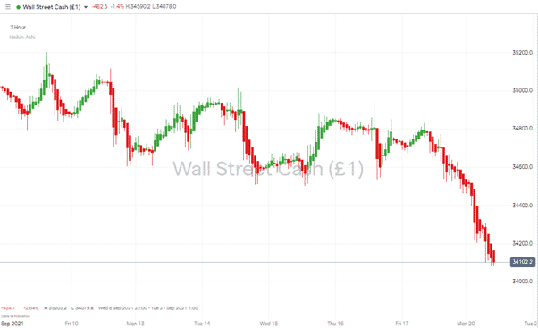 Dow Jones Index – Heiken Ashi Price Chart – Hourly Candles 200921