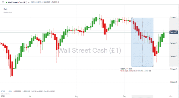 Dow Jones Industrial Average Daily Price Chart 270921