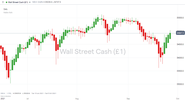 Dow Jones Industrial Average Daily Price Chart – Bullish Heiken Ashi Candles 270921