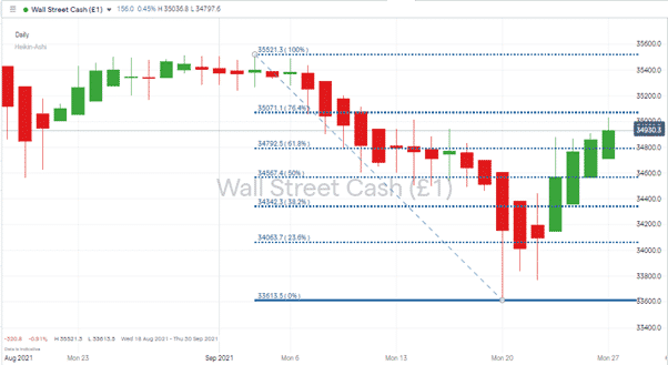 Dow Jones Industrial Average Daily Price Chart – Fib Retracement 270921