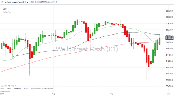 Dow Jones Industrial Average Daily Price Chart – SMAs 270921