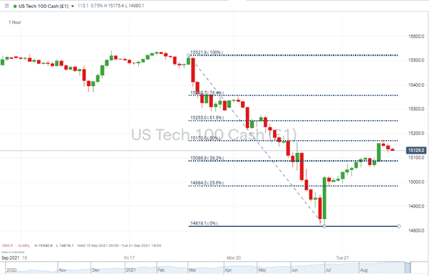Nasdaq 100 index – 1Hr Price Chart 210921
