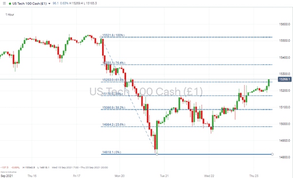 Nasdaq 100 index – 1Hr price chart 230921