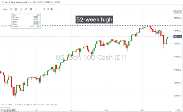 Nasdaq 100 index – 1Hr price chart with bounce and 52-week high