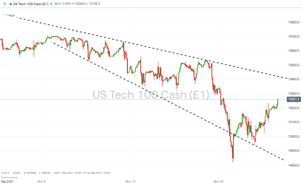 Nasdaq 100 index – 1Hr price chart with bounce downward price channel