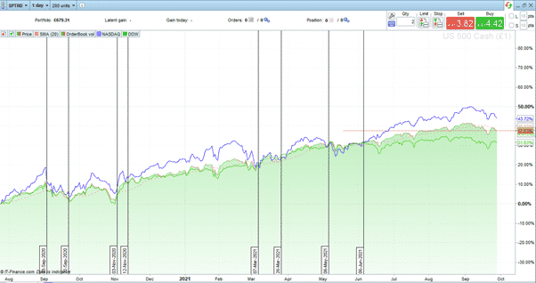 S&P 500 – Nasdaq 100 – DJIA. 14-month price chart showing convergence points