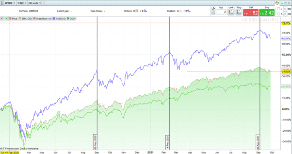 S&P 500 – Nasdaq 100 – DJIA. 18-month price chart showing divergence