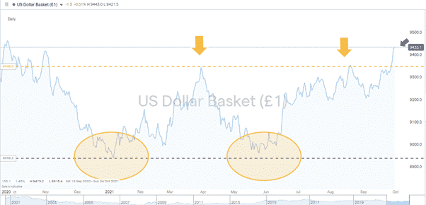 US Dollar Basket 1yr price chart