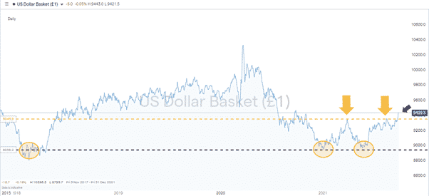 US Dollar Basket 5yr price chart