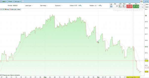 Vanguard ETF Hourly Chart – Bond Prices Down and Yields Up