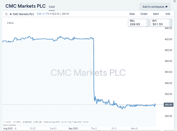 cmc markets chart 070921