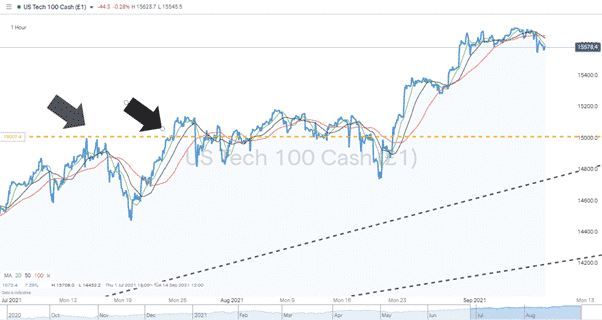 nasdaq indicators chart 090921