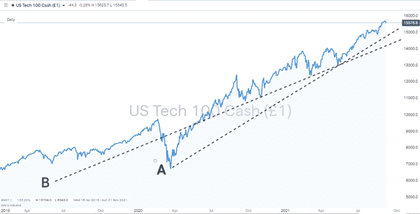 nasdaq100 chart 090921