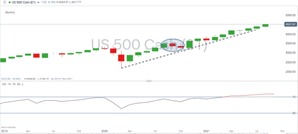 sp500 chart 020921-03