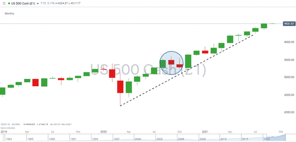 sp500 chart 020921