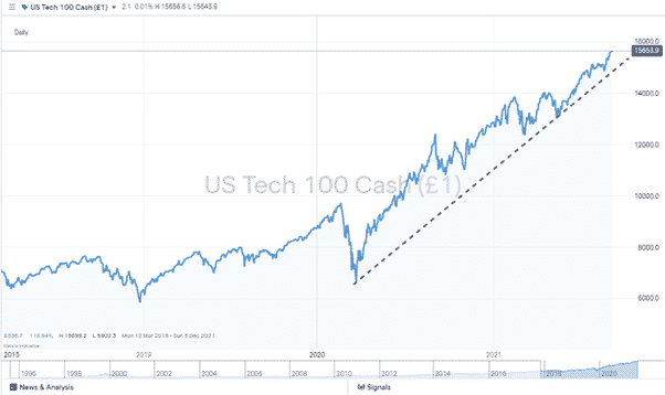 us tech 100 chart 060921