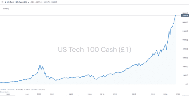 us tech 100 chart 090921