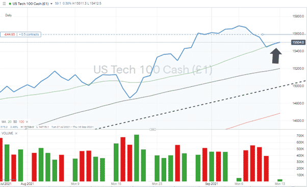 us tech 100 chart 130921