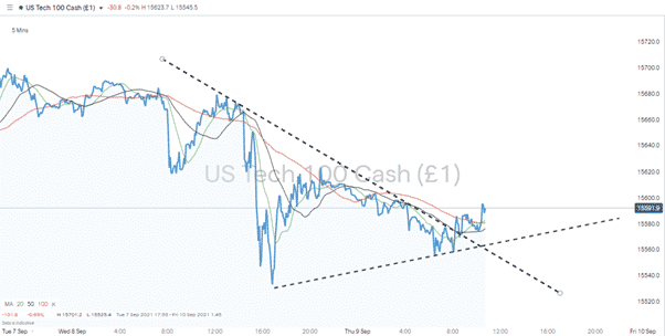 us tech 100 minute chart 090921