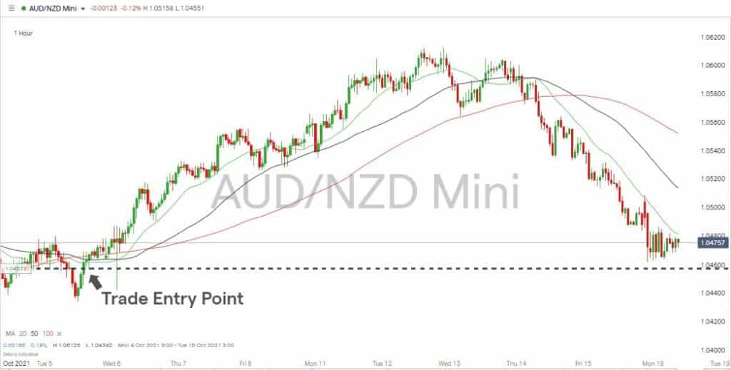 AUDNZD 1 Hr price chart 18 October