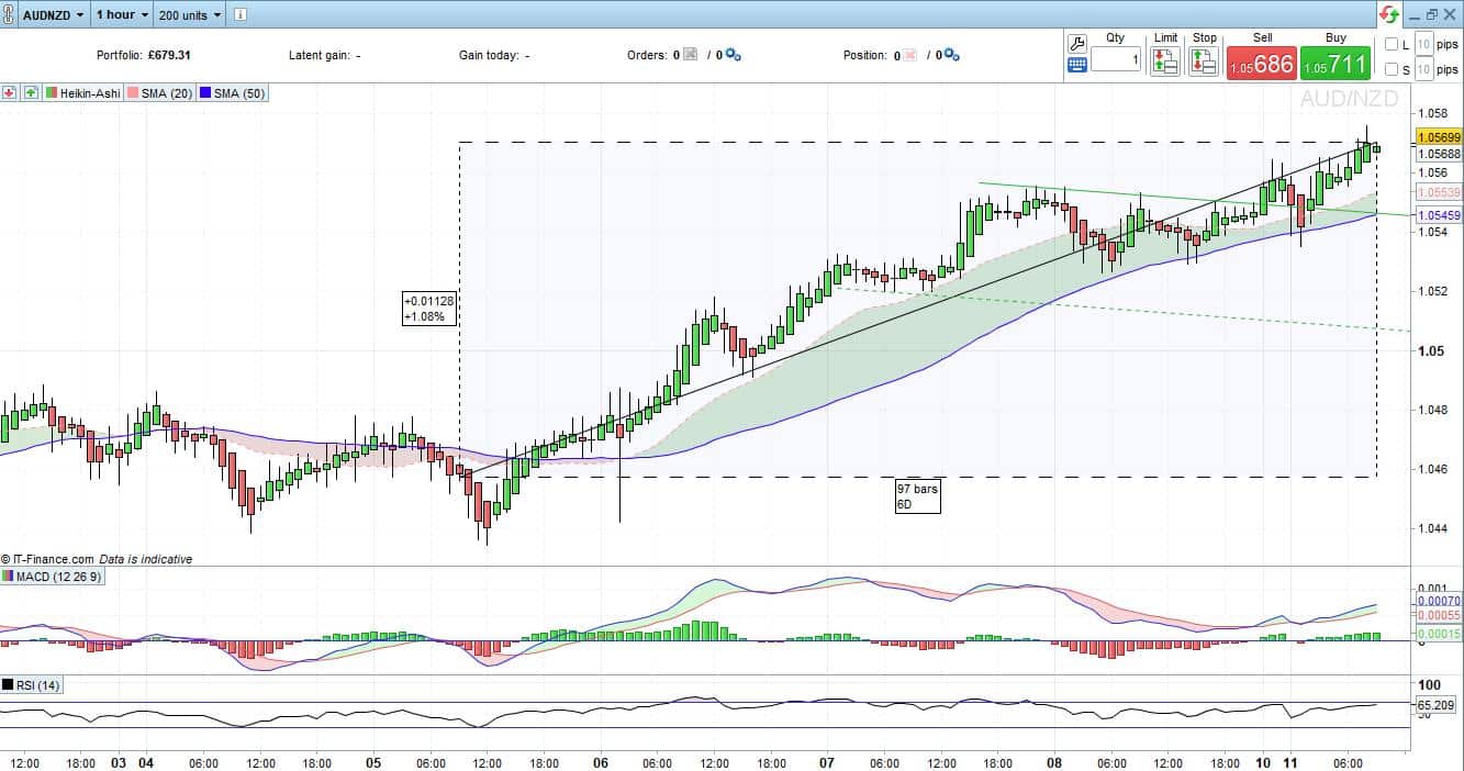 AUDNZD Heiken Ashi Candles 11 October