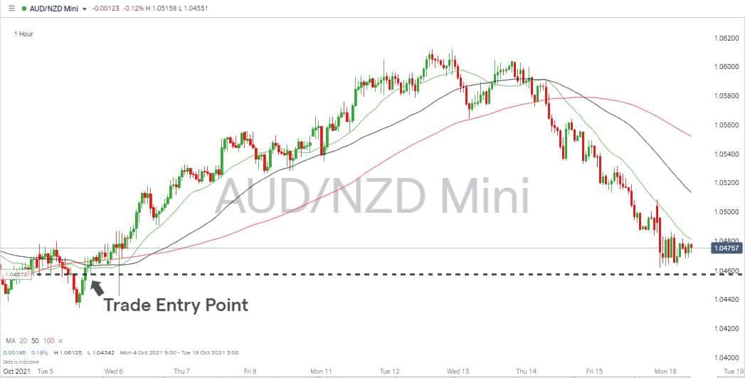 AUDNZD entry point 18 October