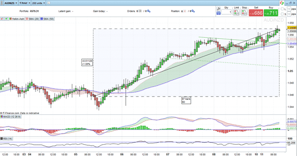 AUDNZD – 1Hr price chart 121021