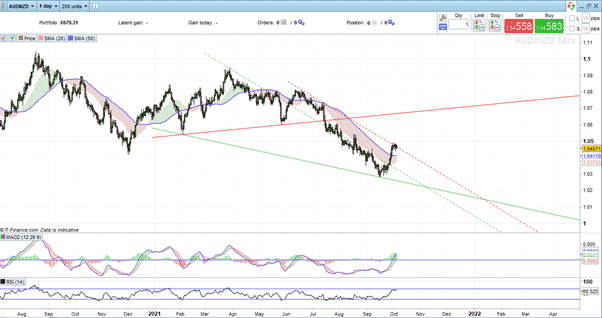 AUDNZD – Daily Price Chart 051021