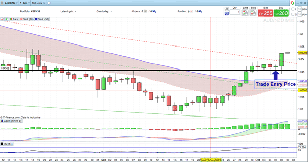 AUDNZD – Daily price chart – 12th Aug 2021 – Oct 2021